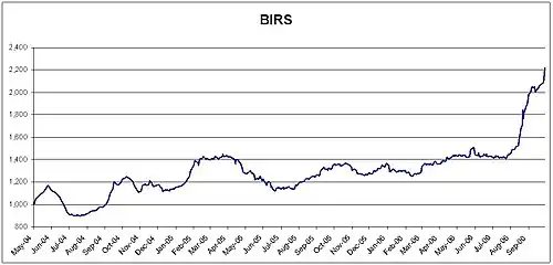 BIRS index movement