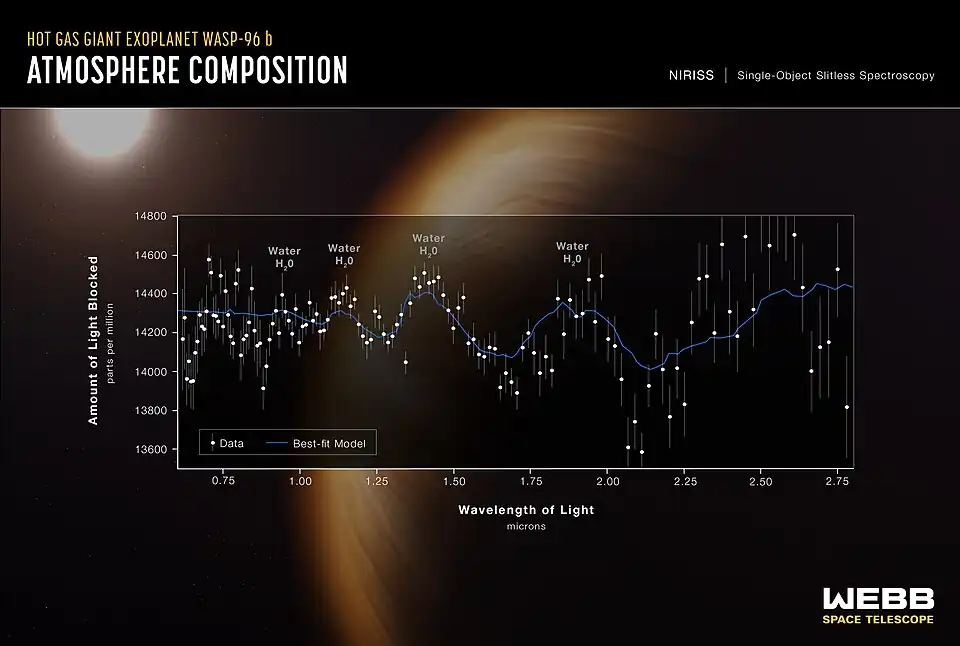 Spectrum of WASP-96b