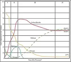 Phases of landfill age and percent composition of each major component of landfill gas.