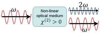 Schematic view of the SHG conversion of an exciting wave in a non-linear medium with a non-zero second-order non-linear susceptibility